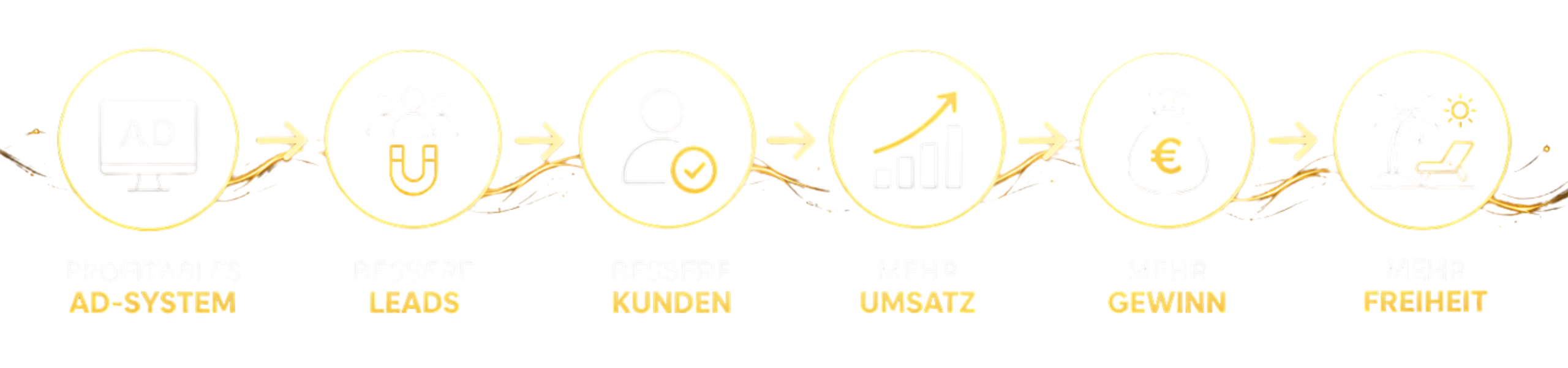 Profitables Ad-System, bessere Leads, bessere Kunden, mehr Umsatz, mehr Gewinn, mehr Freiheit