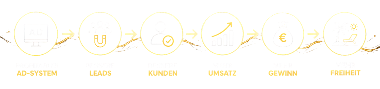 Profitables Ad-System, bessere Leads, bessere Kunden, mehr Umsatz, mehr Gewinn, mehr Freiheit